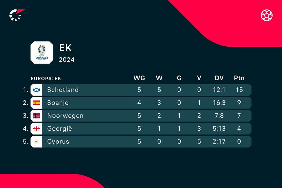 De stand in groep A