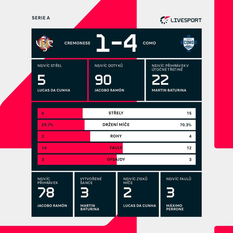 Statistiky zápasu Cremonese – Como.