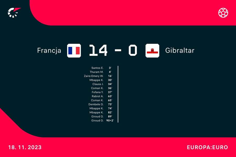 Francuzi w meczu z Gibraltarem urządzili sobie prawdziwą strzelaninę