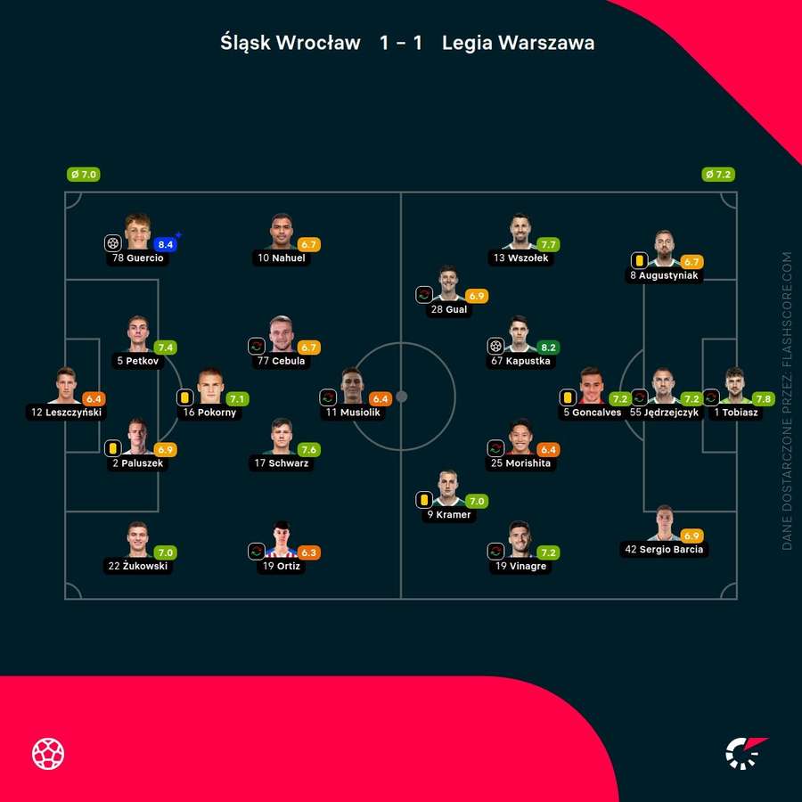 Statystyki meczu Śląsk Wrocław - Legia Warszawa