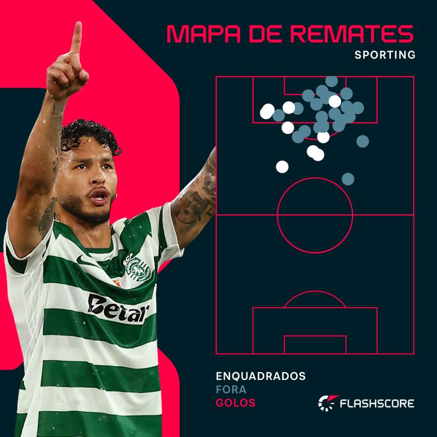 Os remates do Sporting diante do Bodo/Glimt