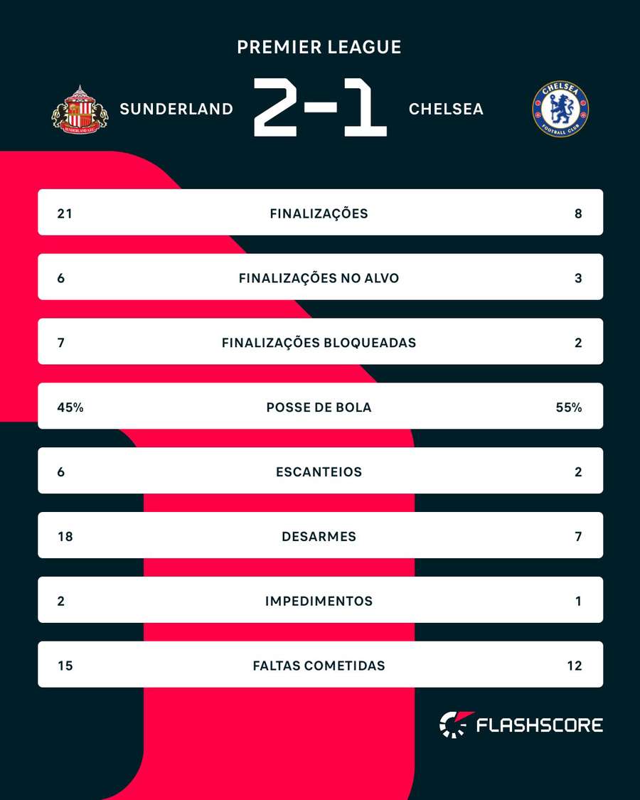 As estatísticas de Sunderland x Chelsea As estatísticas de Sunderland x Chelsea