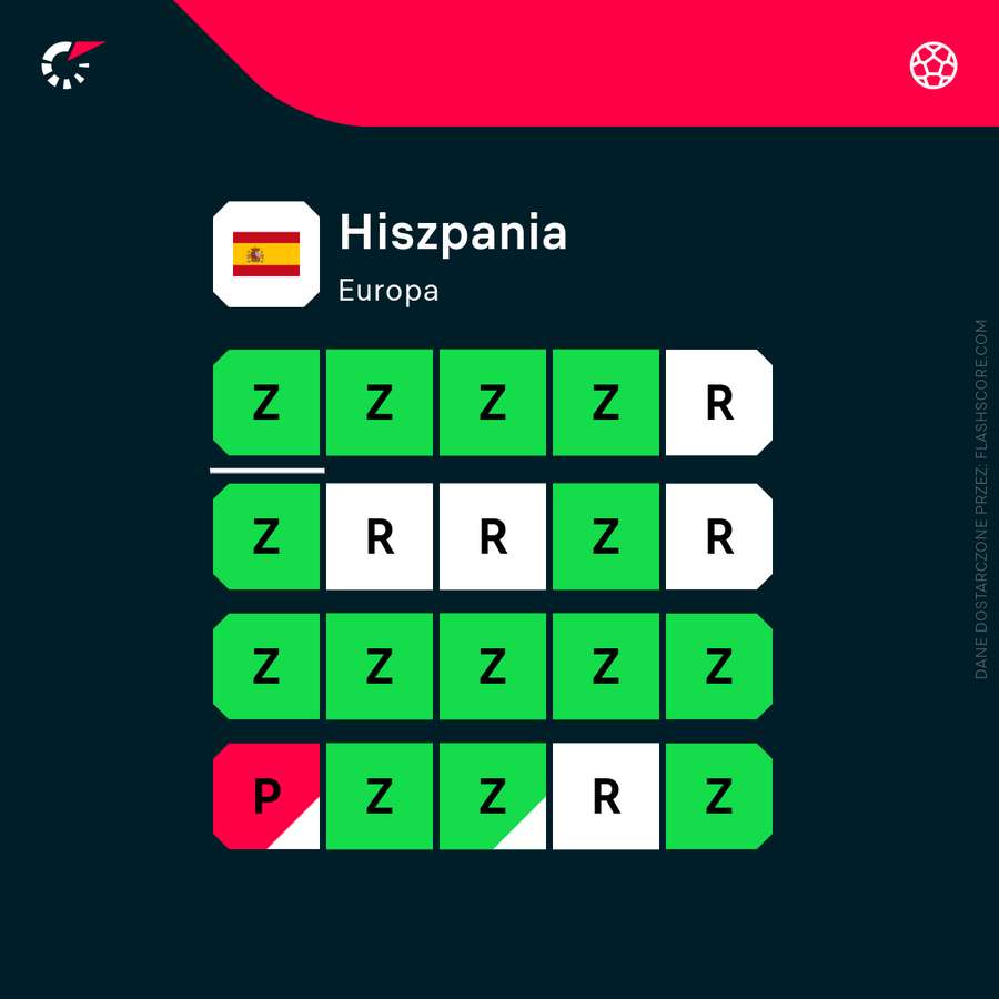 Hiszpania - 20 ostatnich meczów i żadnej porażki w regulaminowym czasie Hiszpania - 20 ostatnich meczów i żadnej porażki w regulaminowym czasie