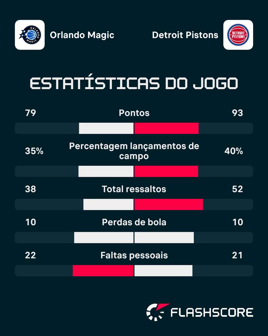 Os números da partida