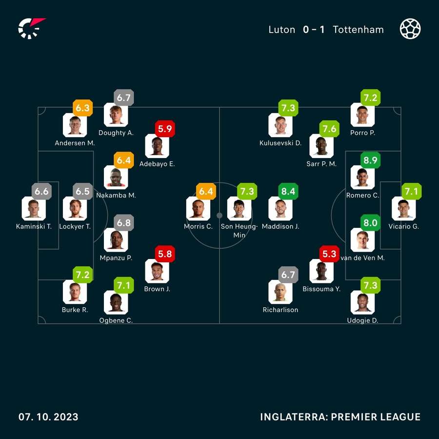 As notas dos jogadores de Luton e Tottenham na partida