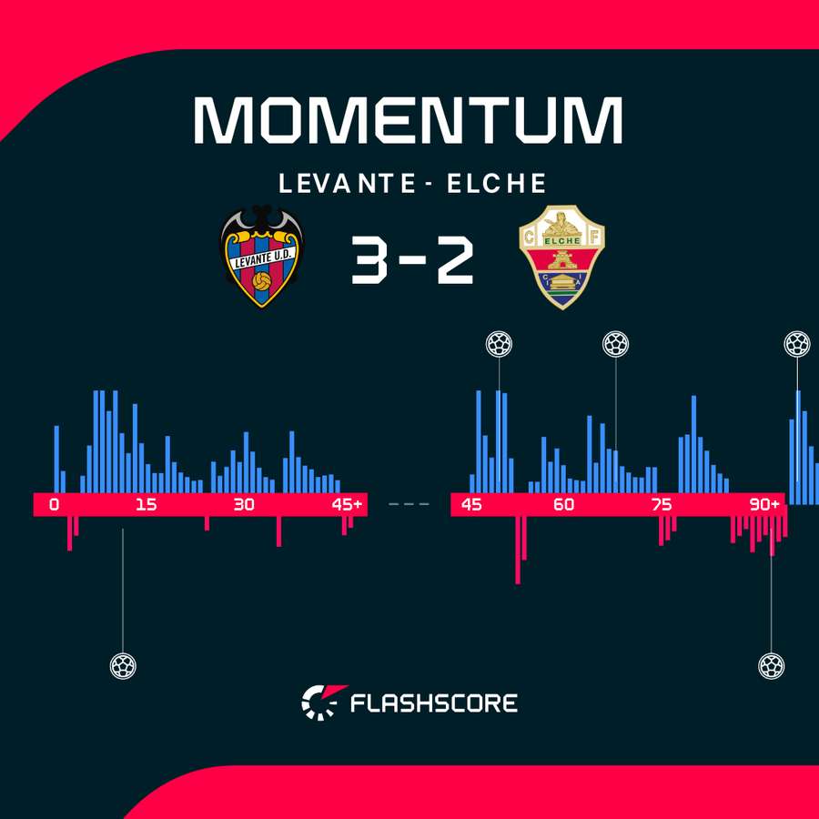 Momentum meczu Levante - Elche Momentum meczu Levante - Elche