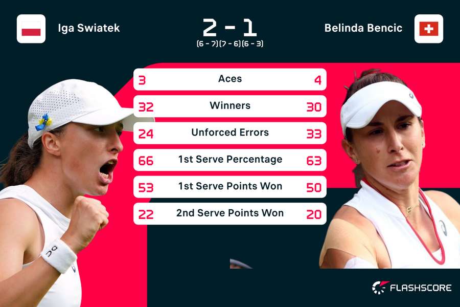 Swiatek vs Bencic stats