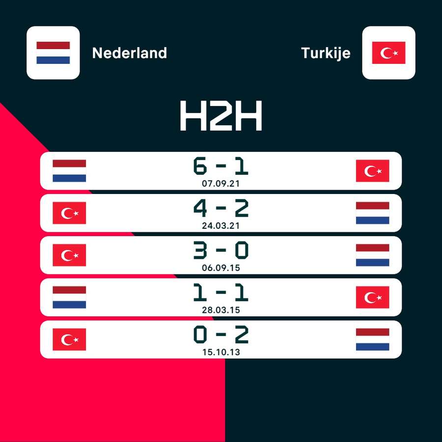 De vorige vijf ontmoetingen tussen Nederland en Turkije
