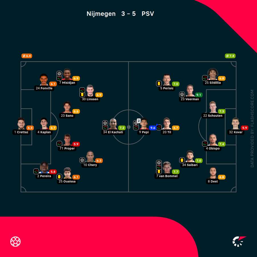 Player ratings
