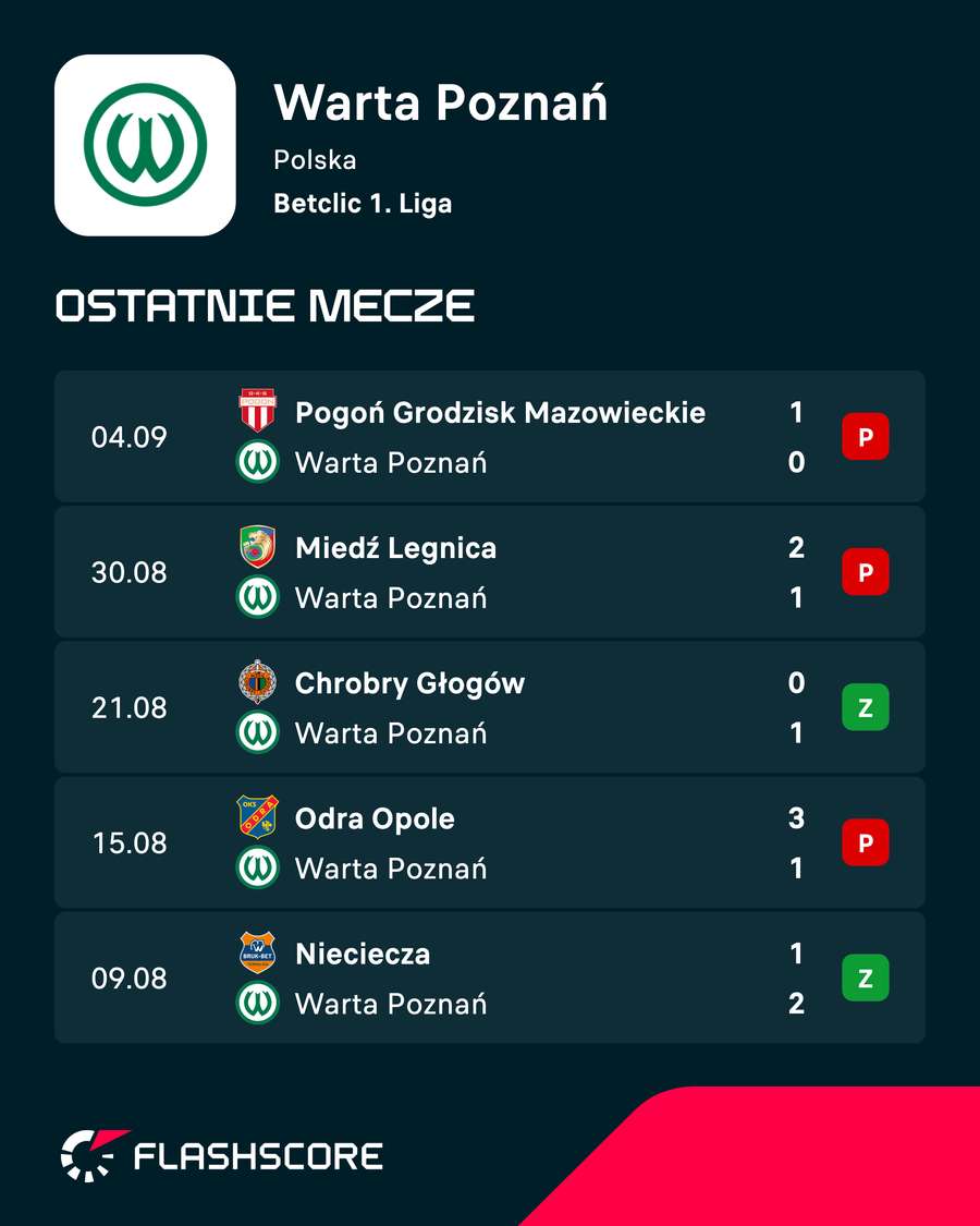 Ostatnie mecze Warty Poznań Ostatnie mecze Warty Poznań