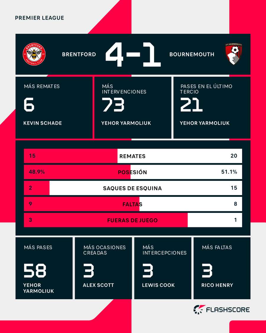 Las estadísticas del partido