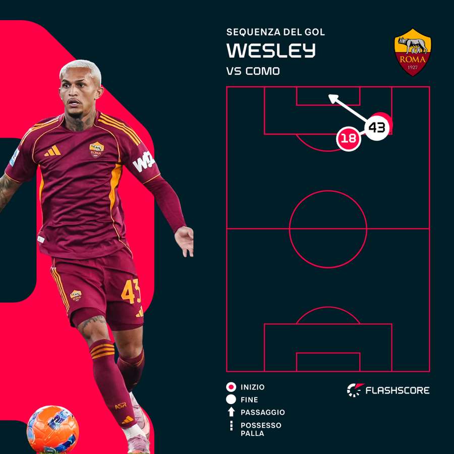 La sequenza del gol La sequenza del gol