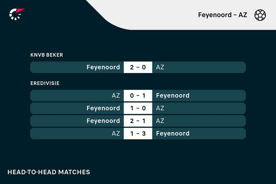 De vorige vijf ontmoetingen tussen Feyenoord en AZ