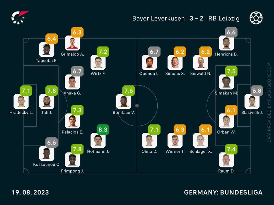 Leverkusen vs. RB Leipzig