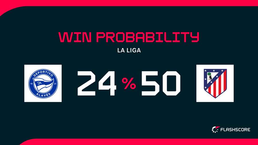 Win Probability Win Probability