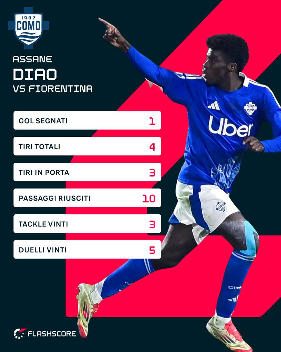 Le statistiche di Assane Diao contro la Fiorentina