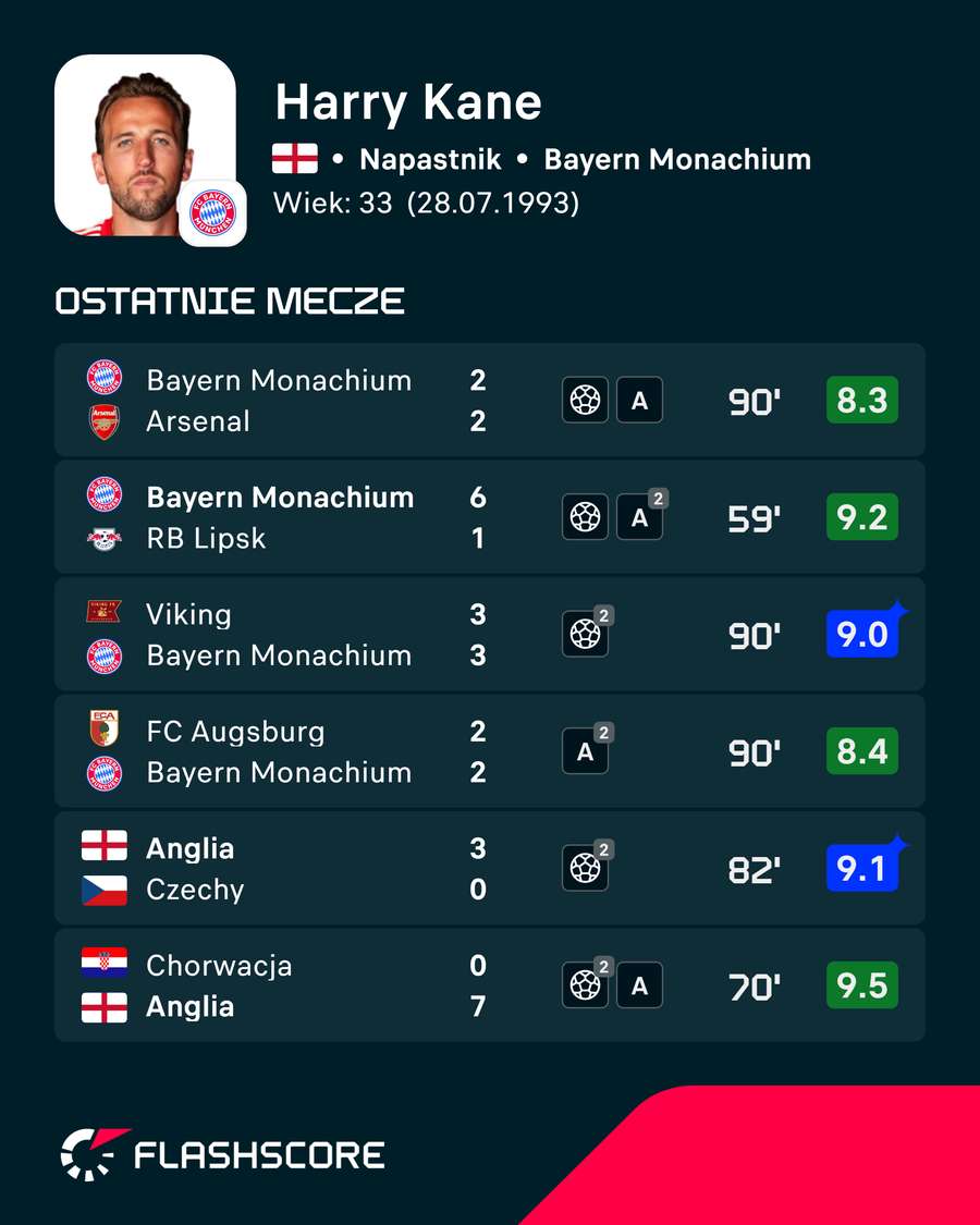 Statystyki Kane'a Statystyki Kane'a
