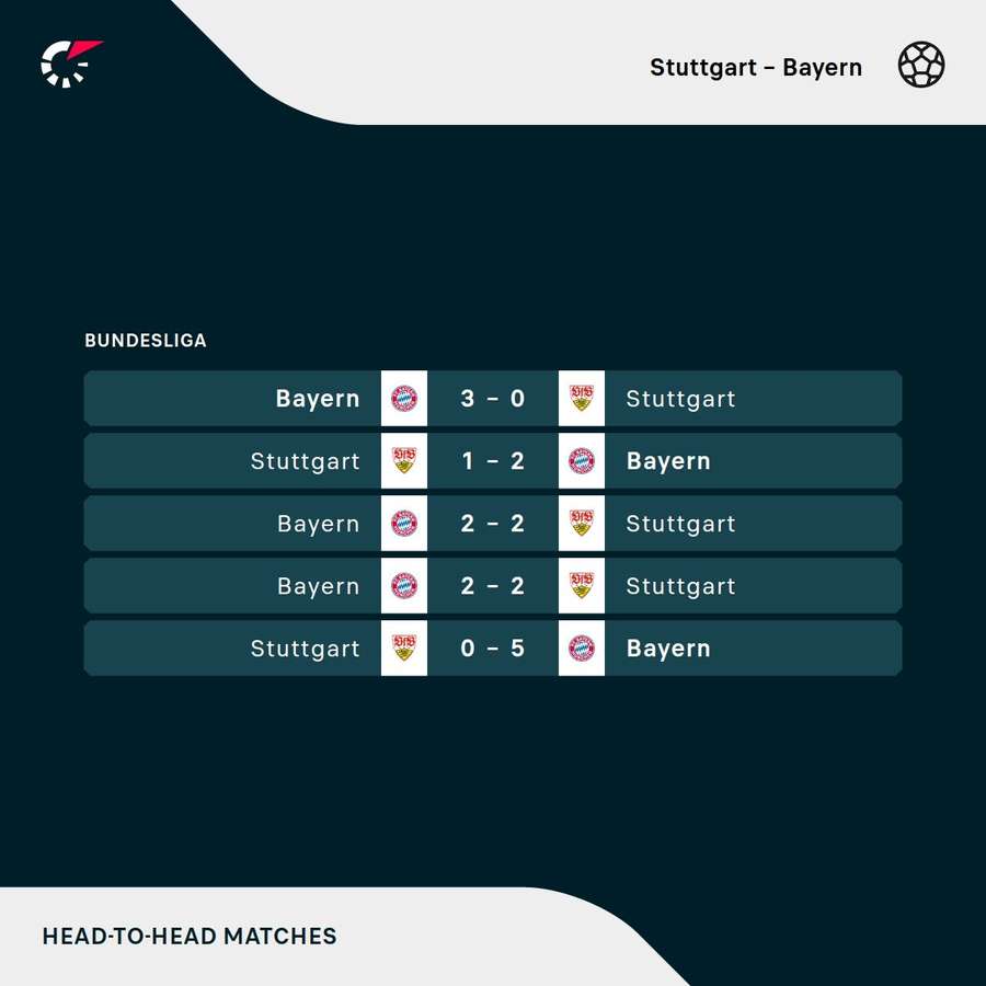 Os resultados dos últimos cinco jogos entre Stuttgart e Bayern de Munique