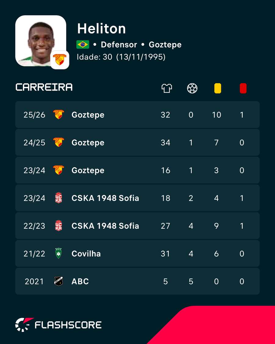 Resumo da carreira de Héliton