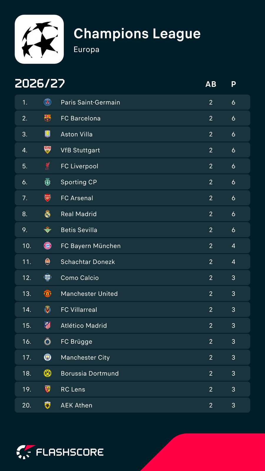 Tabelle: Champions League – Top 20