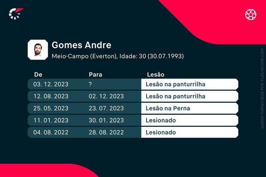 Histórico de lesões de André Gomes