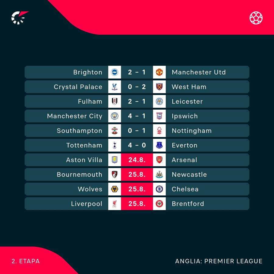 Rezultate Premier League