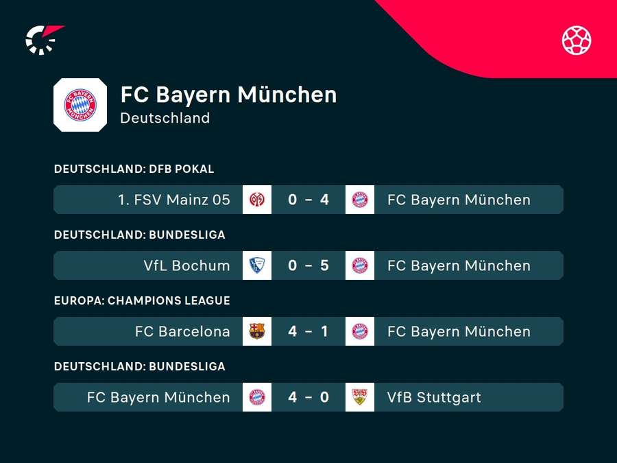 FC Bayern: Die jüngsten Ergebnisse.