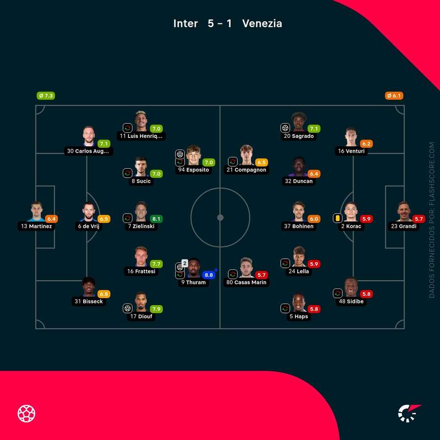 Pontuações dos jogadores