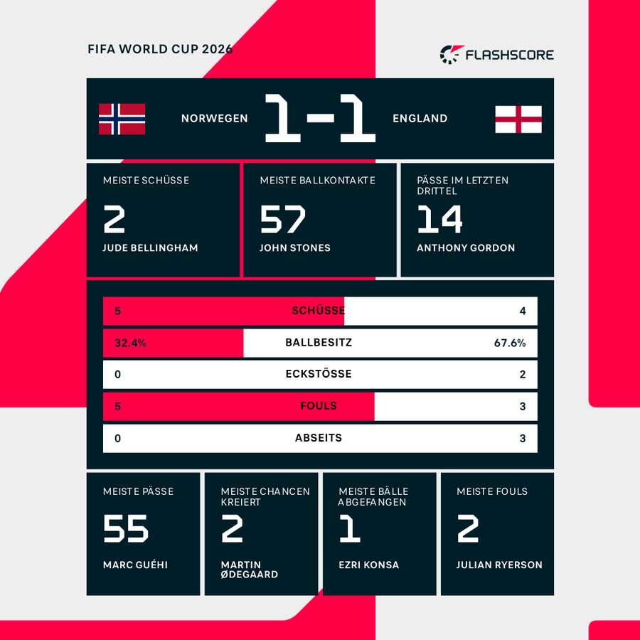 Statistiken 1. HZ: Norwegen vs. England
