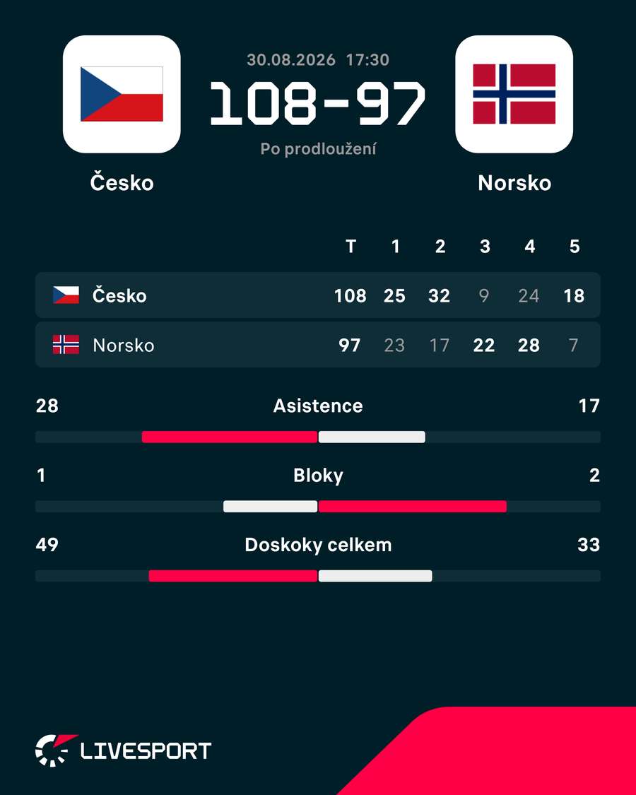 Výsledek zápasu. Výsledek zápasu.
