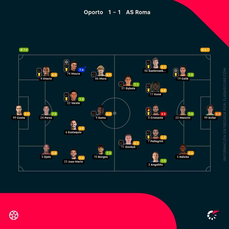 Notas de los jugadores
