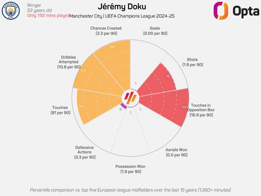 Jeremy Doku: estadísticas en la Liga de Campeones 24/25