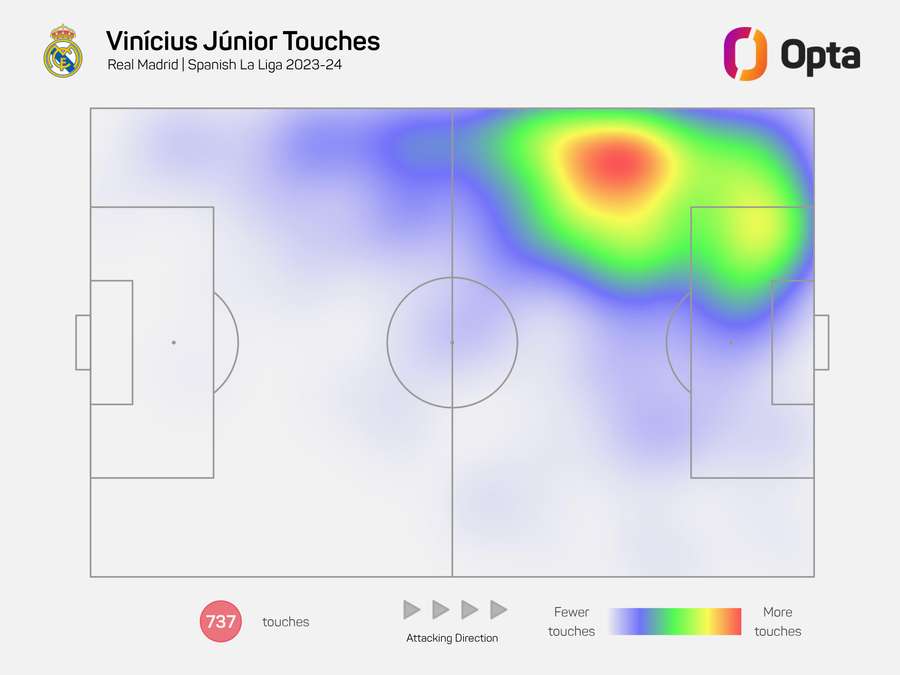 Vinicius Jr. har i de seneste sæsoner vist sig som en ganske målfarlig spiller, men brasilianeren tager stadig sit udgangspunkt særdeles bredt i banen.