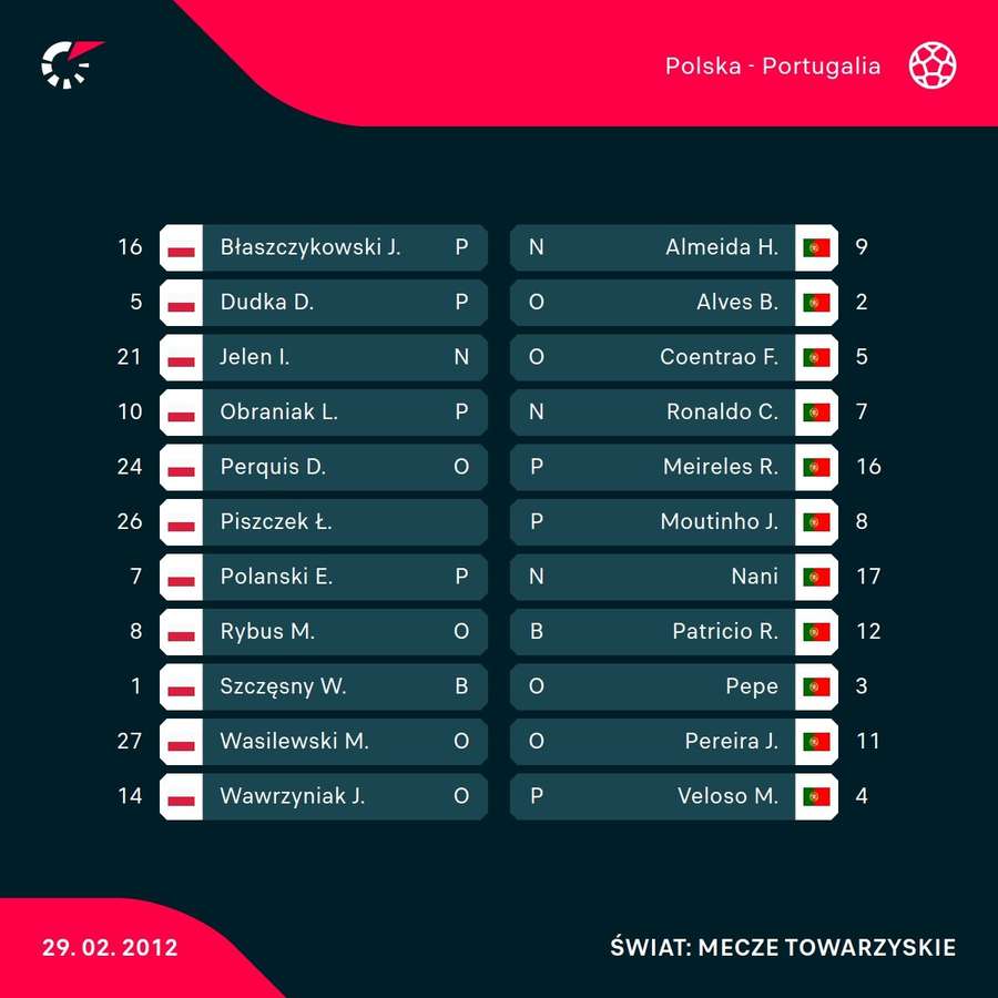 Składy z meczu Polska - Portugalia w 2012 roku