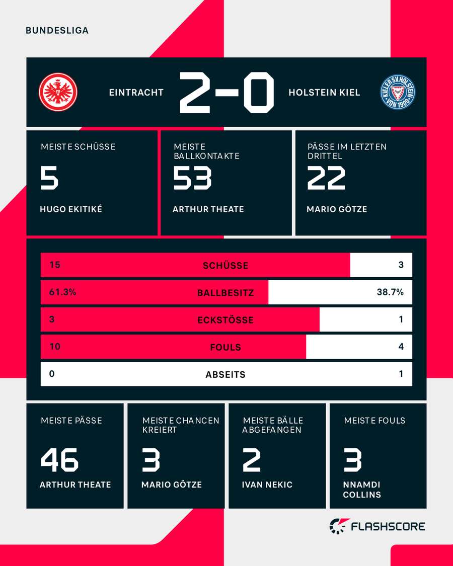 Stats: Frankfurt vs. Kiel