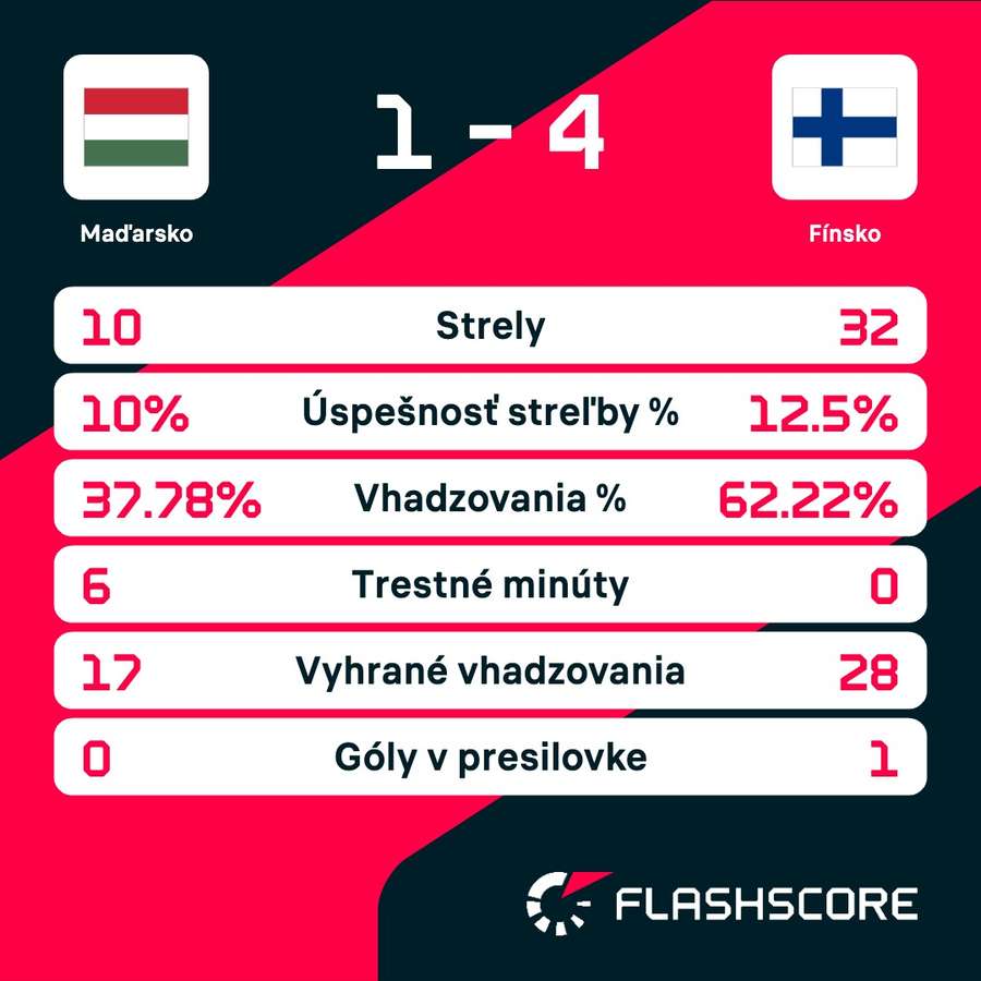 Štatistiky zápasu.