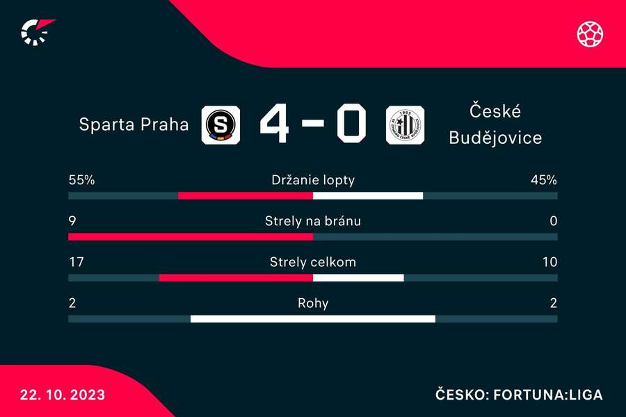 Štatistiky duelu v Prahe. Štatistiky duelu v Prahe.