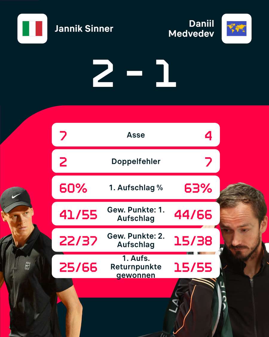 Die Stats zum Spiel Die Stats zum Spiel