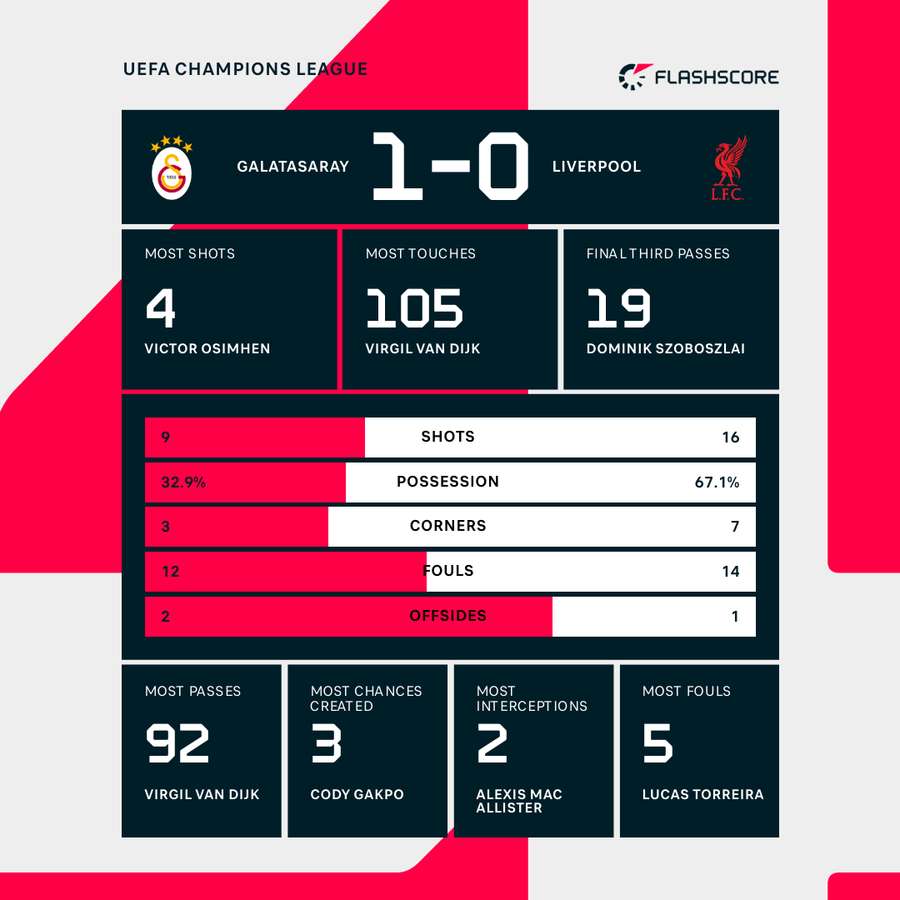 Match stats