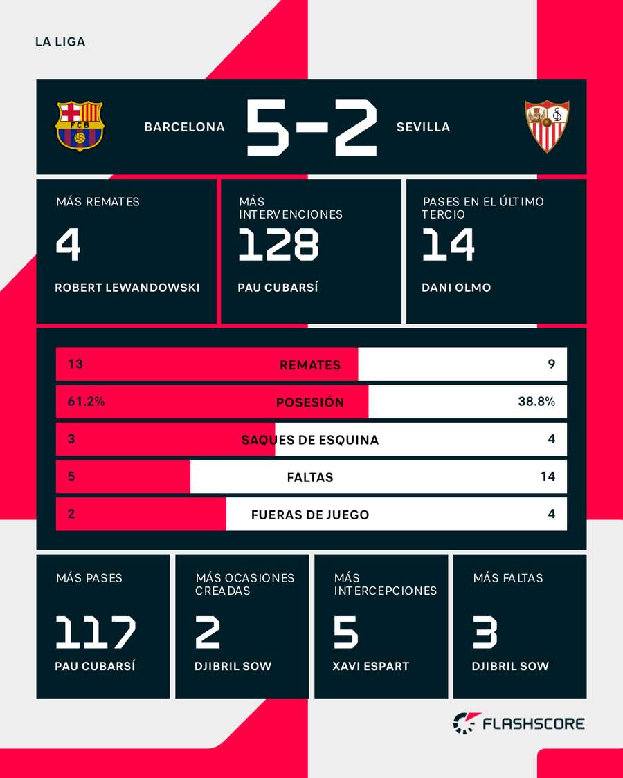 La estadística del partido La estadística del partido