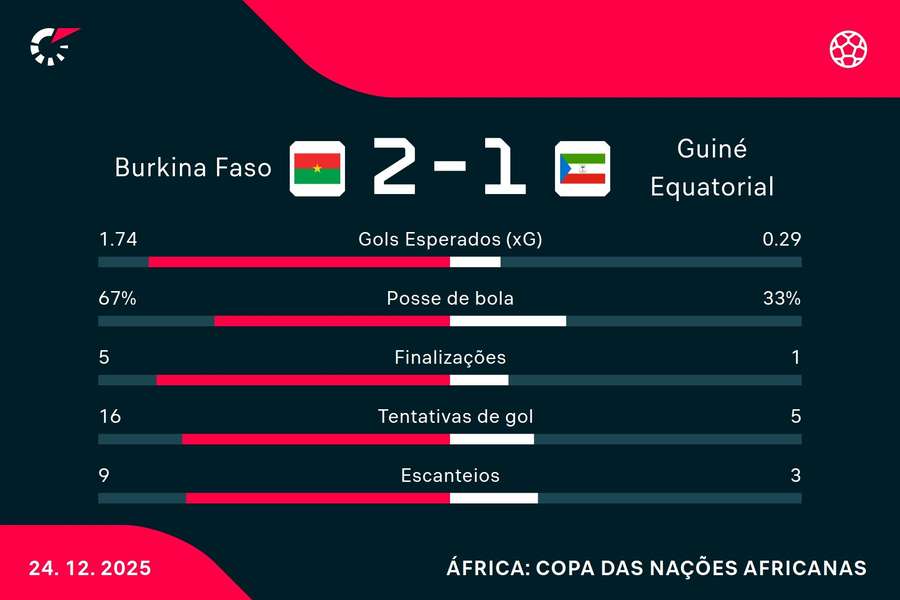 As estatísticas de Burkina Faso 2x1 Guiné Equatorial