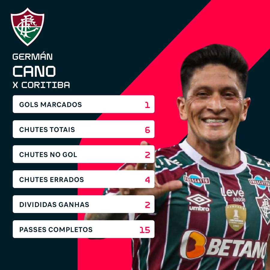 Números de Cano contra o Coxa