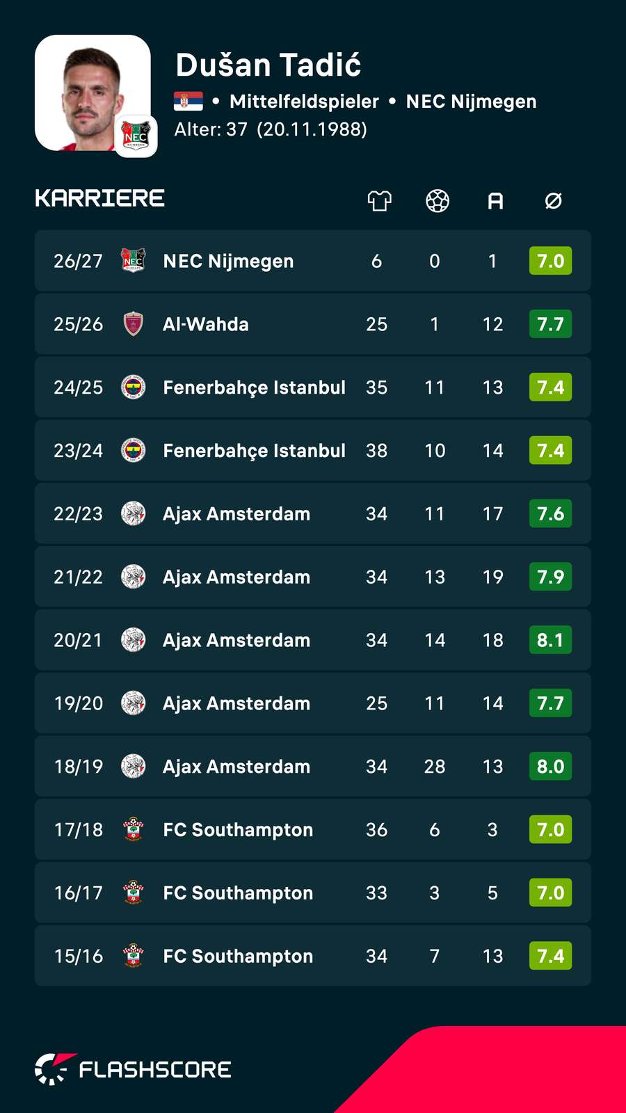Die letzten Jahre der Karriere von Dusan Tadic Die letzten Jahre der Karriere von Dusan Tadic