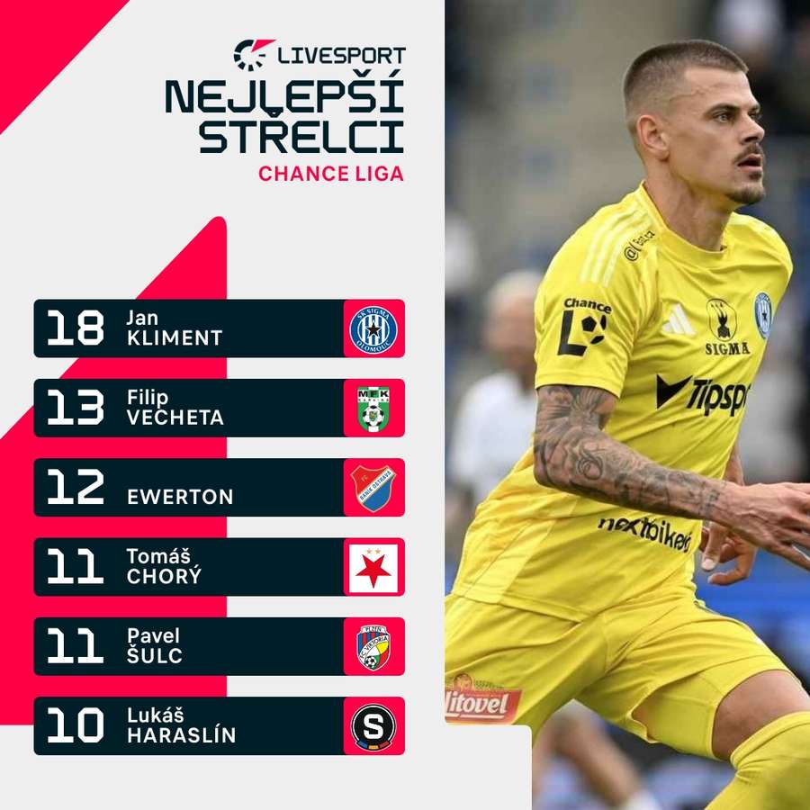 Nejlepší střelci Chance Ligy.
