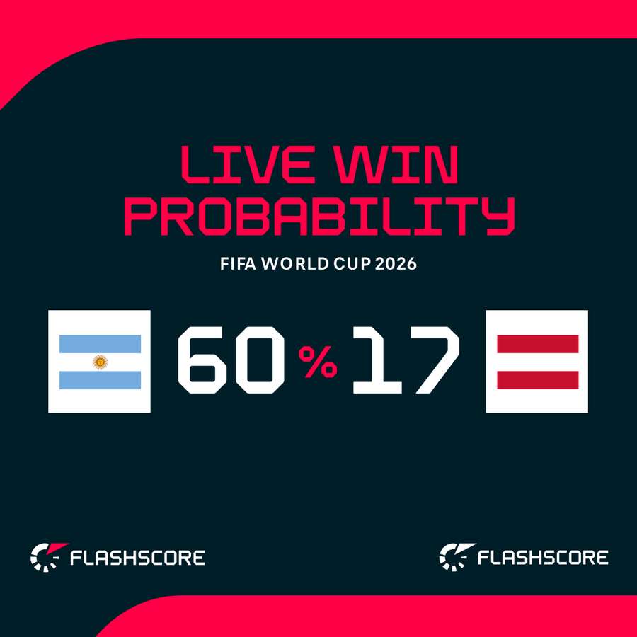 Argentina - Austria win probability Argentina - Austria win probability