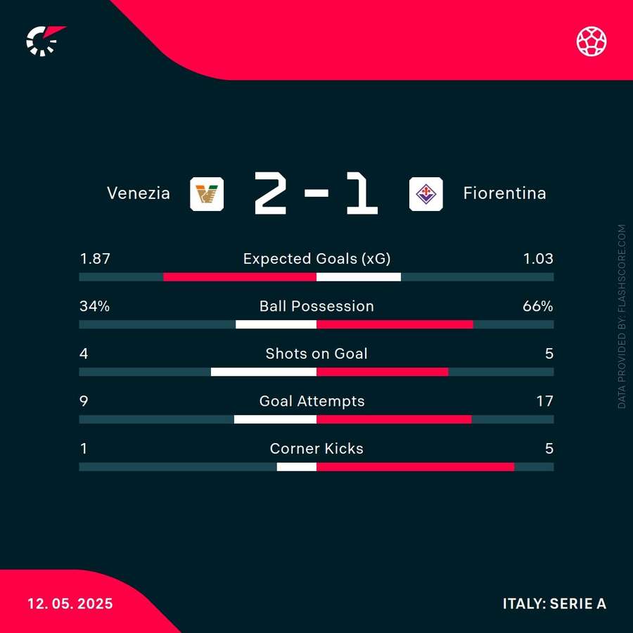 Match stats