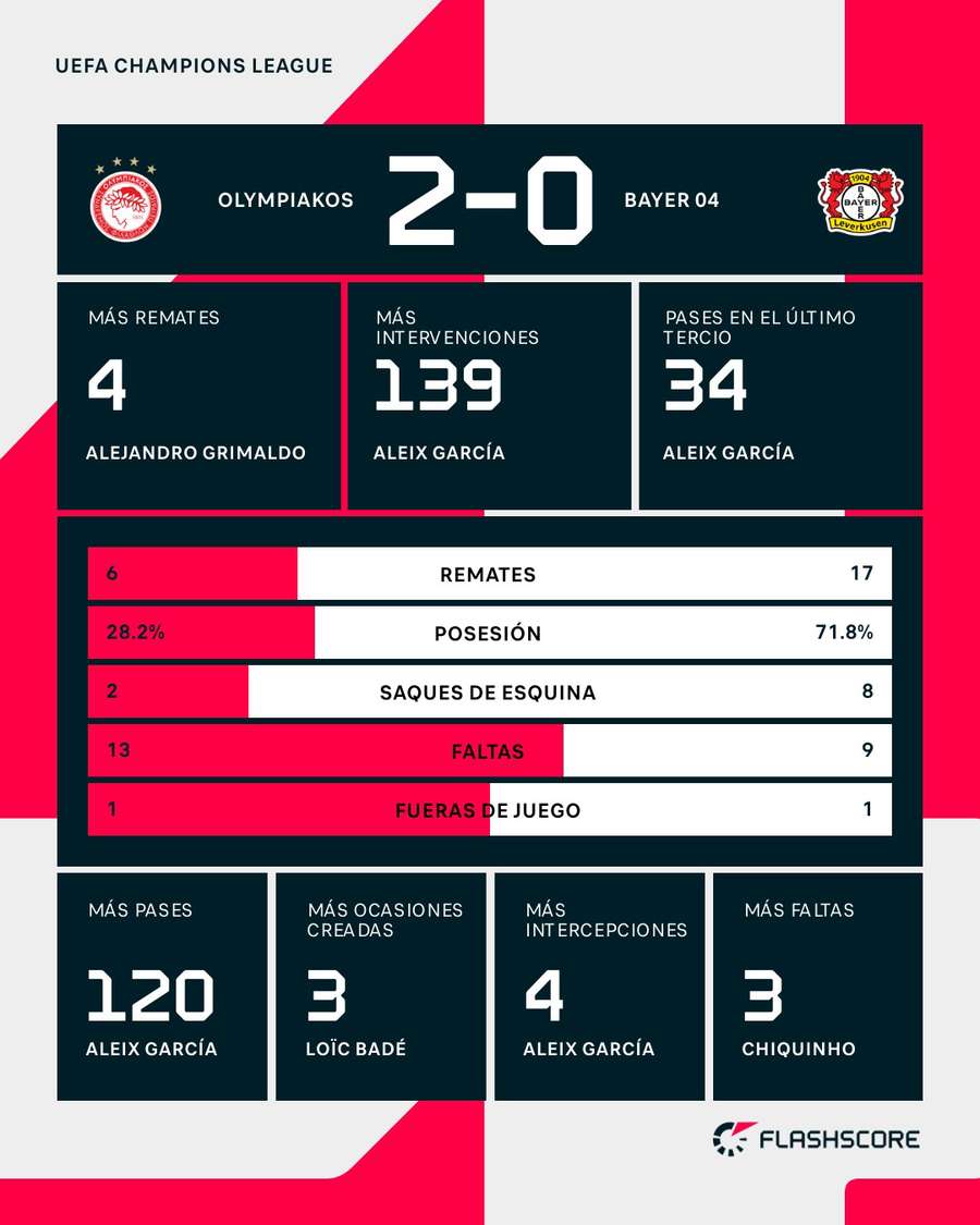 Estadísticas del Olympiacos-Leverkusen
