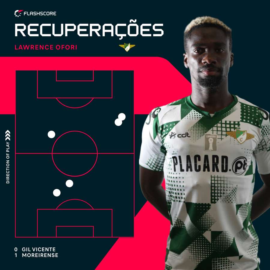 As recuperações de Ofori