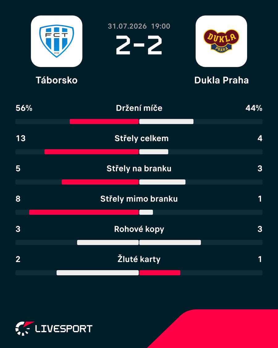 Statistiky utkání. Statistiky utkání.