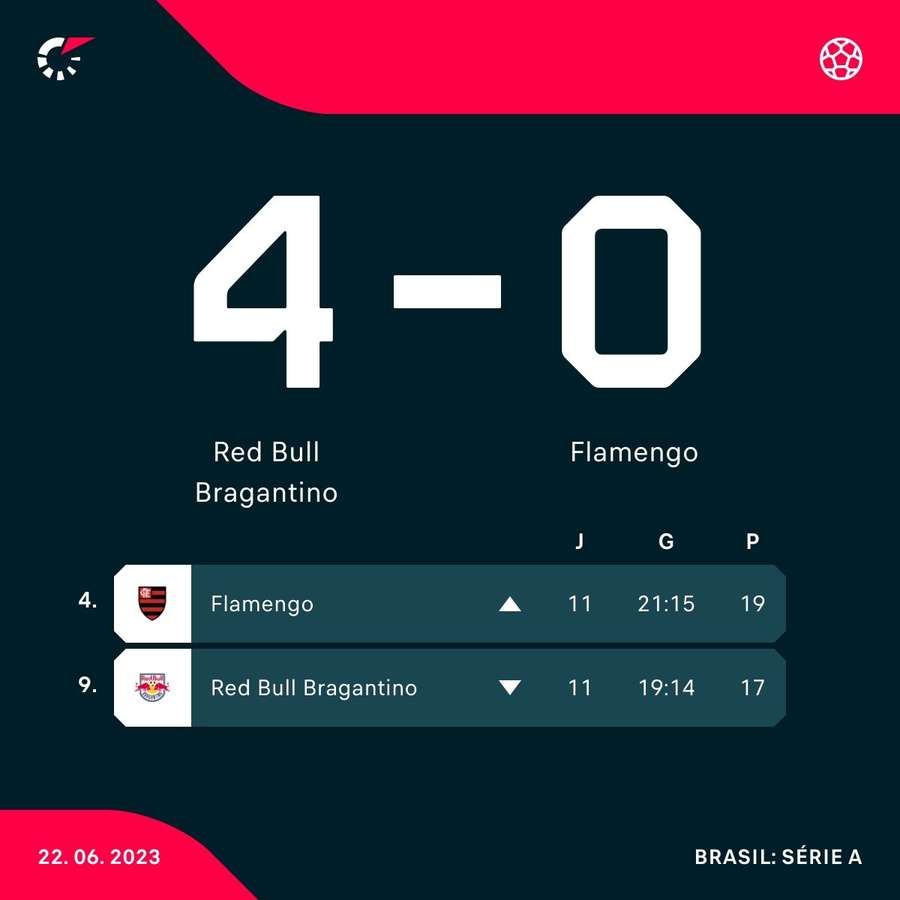 As posições de Bragantino e Flamengo na tabela do Brasileirão